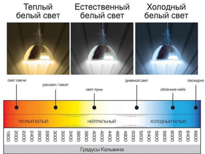 Светильники: основные характеристики